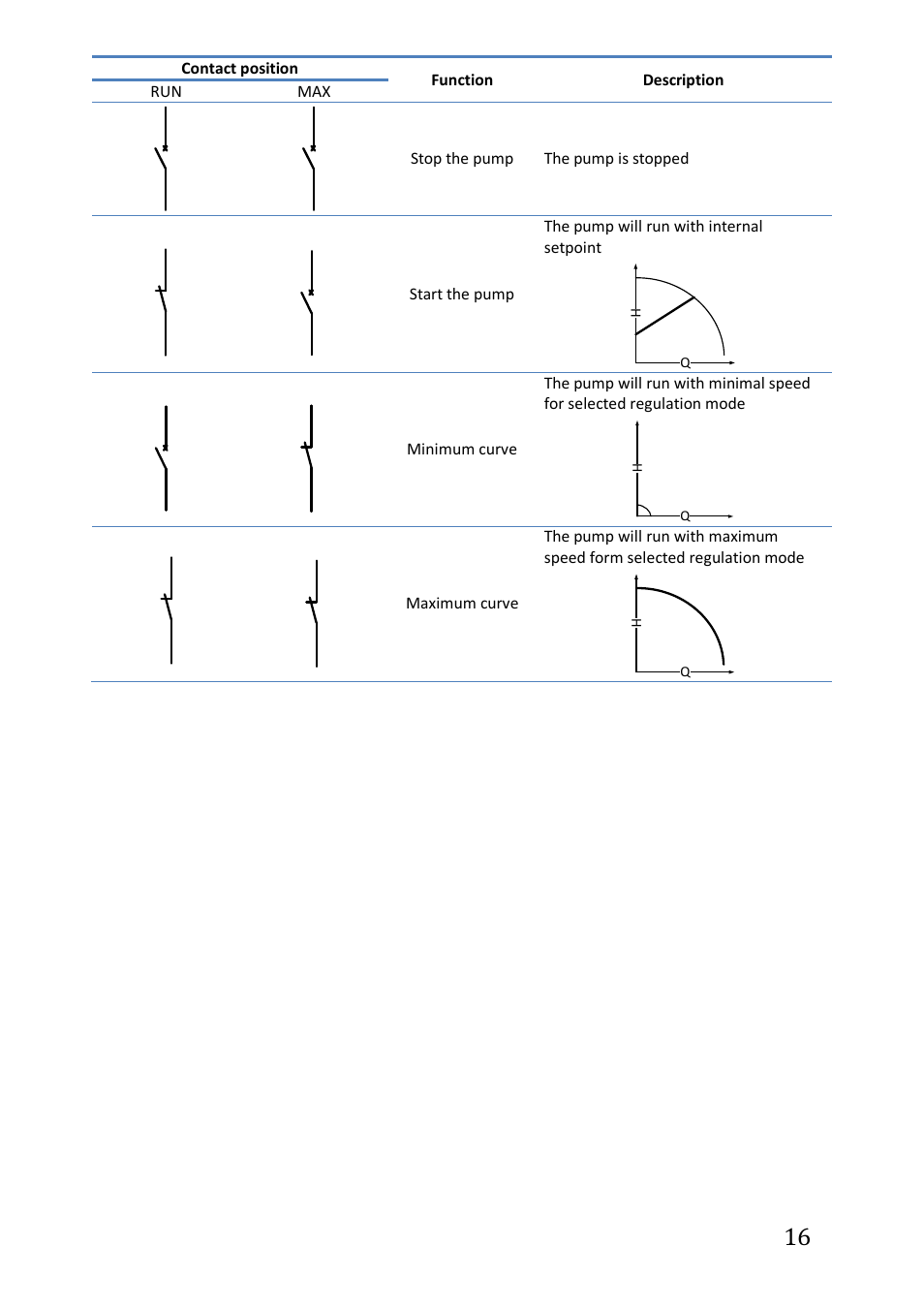 IMP Pumps NMTC module User Manual | Page 16 / 41