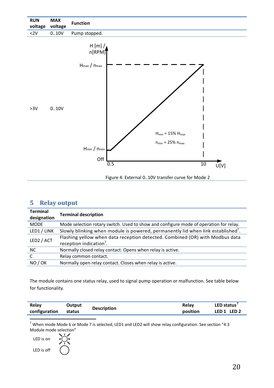 5 relay output | IMP Pumps NMTC module User Manual | Page 20 / 41