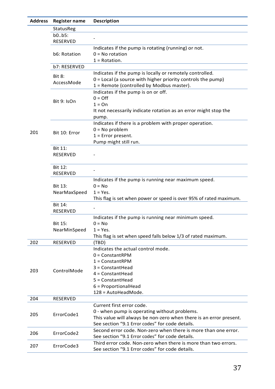 IMP Pumps NMTC module User Manual | Page 37 / 41