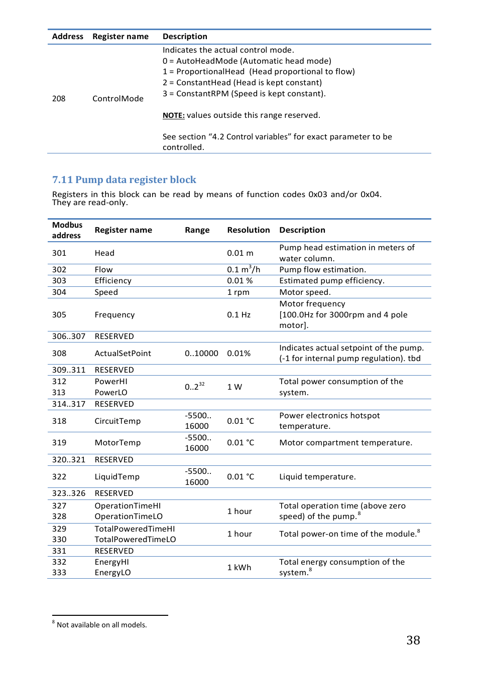 11 pump data register block | IMP Pumps NMTC module User Manual | Page 38 / 41