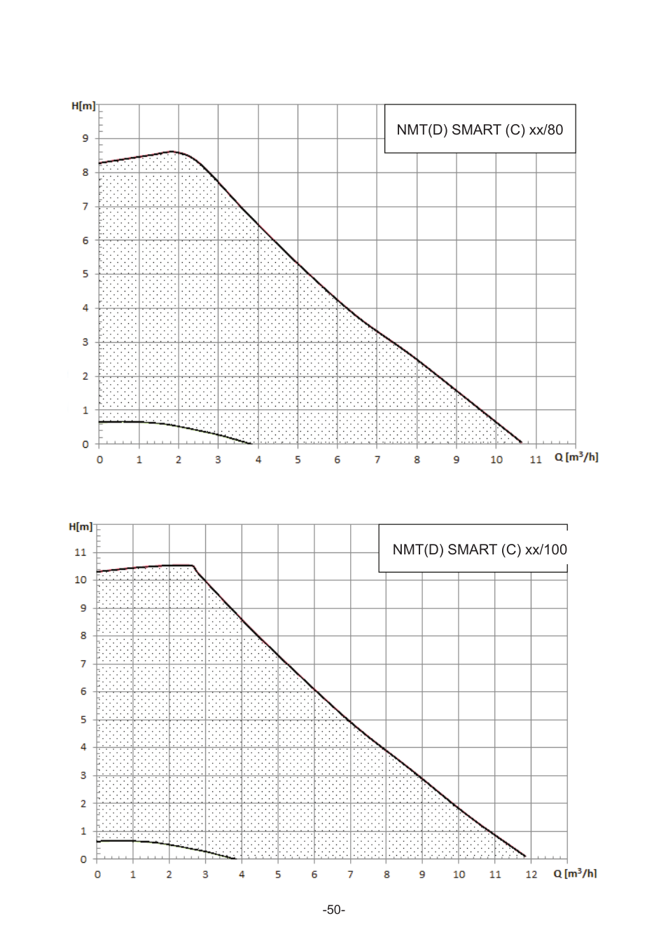 IMP Pumps NMT(D) SMART (C) User Manual | Page 50 / 56