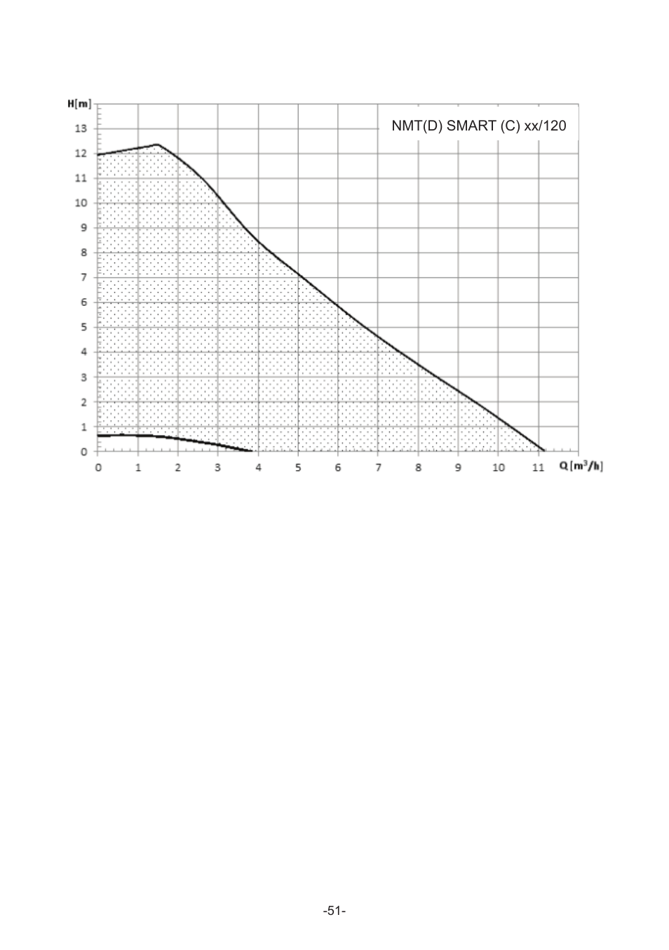 IMP Pumps NMT(D) SMART (C) User Manual | Page 51 / 56