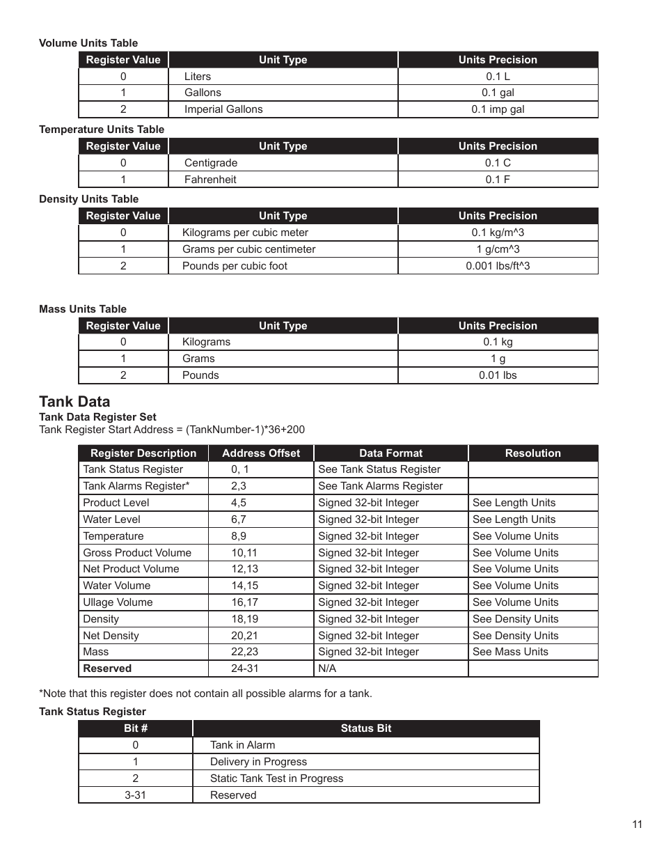 Tank data | Franklin Fueling Systems TS-5000 evo MODBUS Installation & Setup User Manual | Page 11 / 22