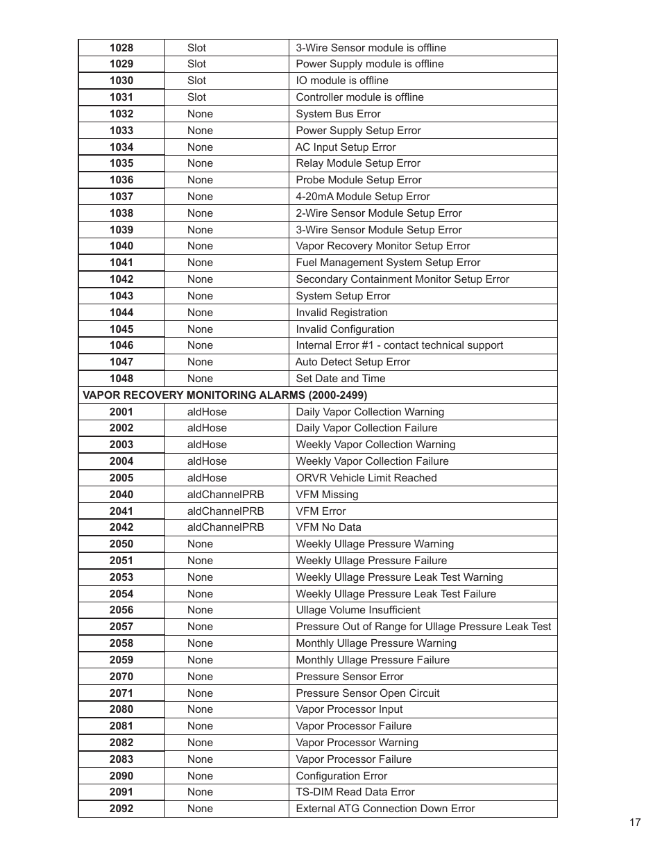 Franklin Fueling Systems TS-5000 evo MODBUS Installation & Setup User Manual | Page 17 / 22