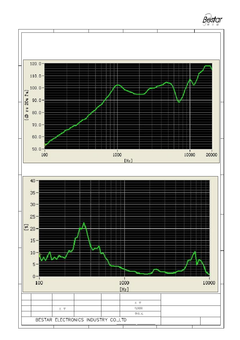 3 frequency response curve (only for reference), 4 total harmonic distortion curve, Only for reference) | Pizeo speaker | BeStar BPS1530H1.6-01 User Manual | Page 3 / 7