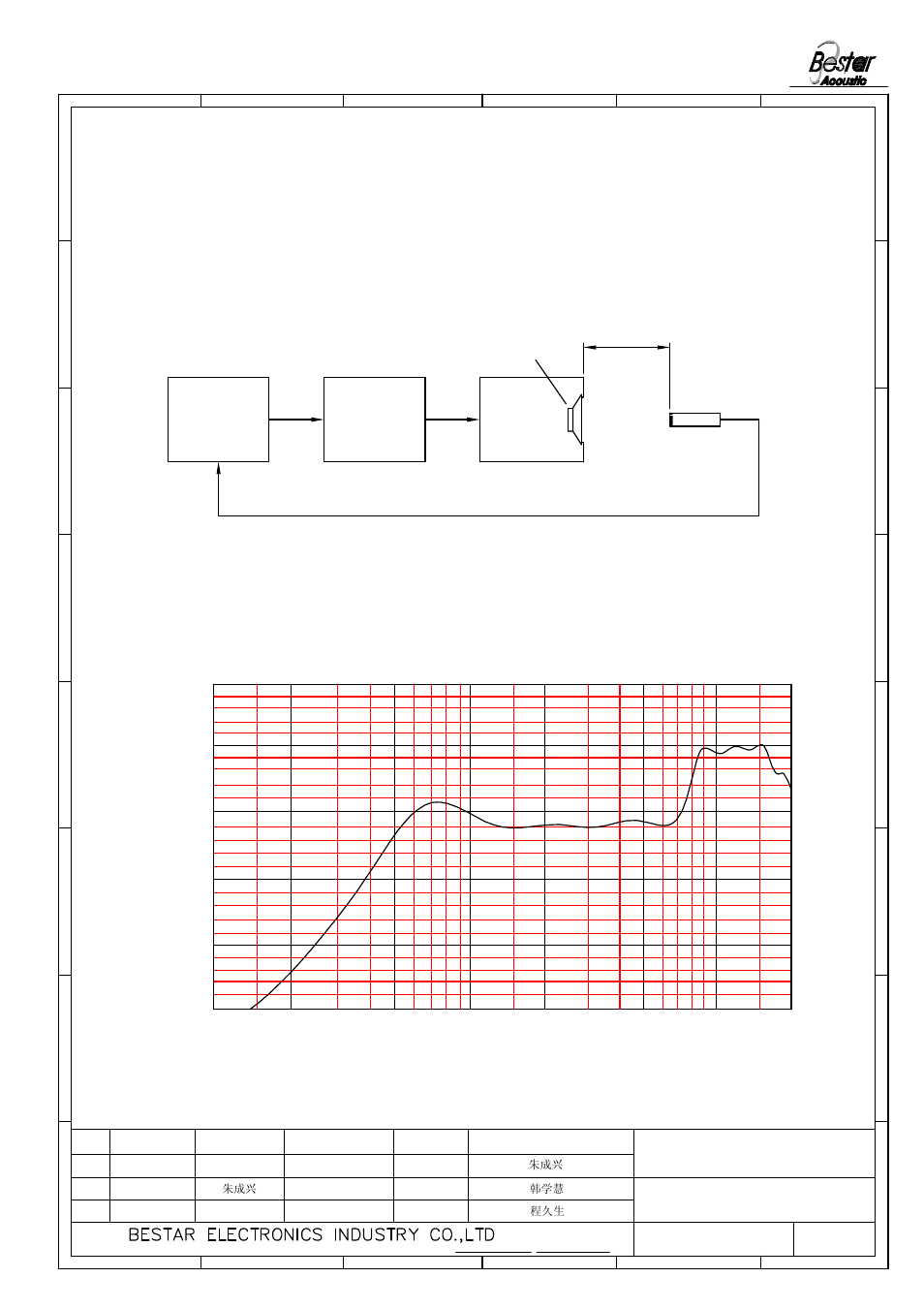 Measurement method for dynamic speaker, Typical frequency response curve, Audio analyser | BeStar BSR16-11C-08H3.8RW016J LF User Manual | Page 3 / 9