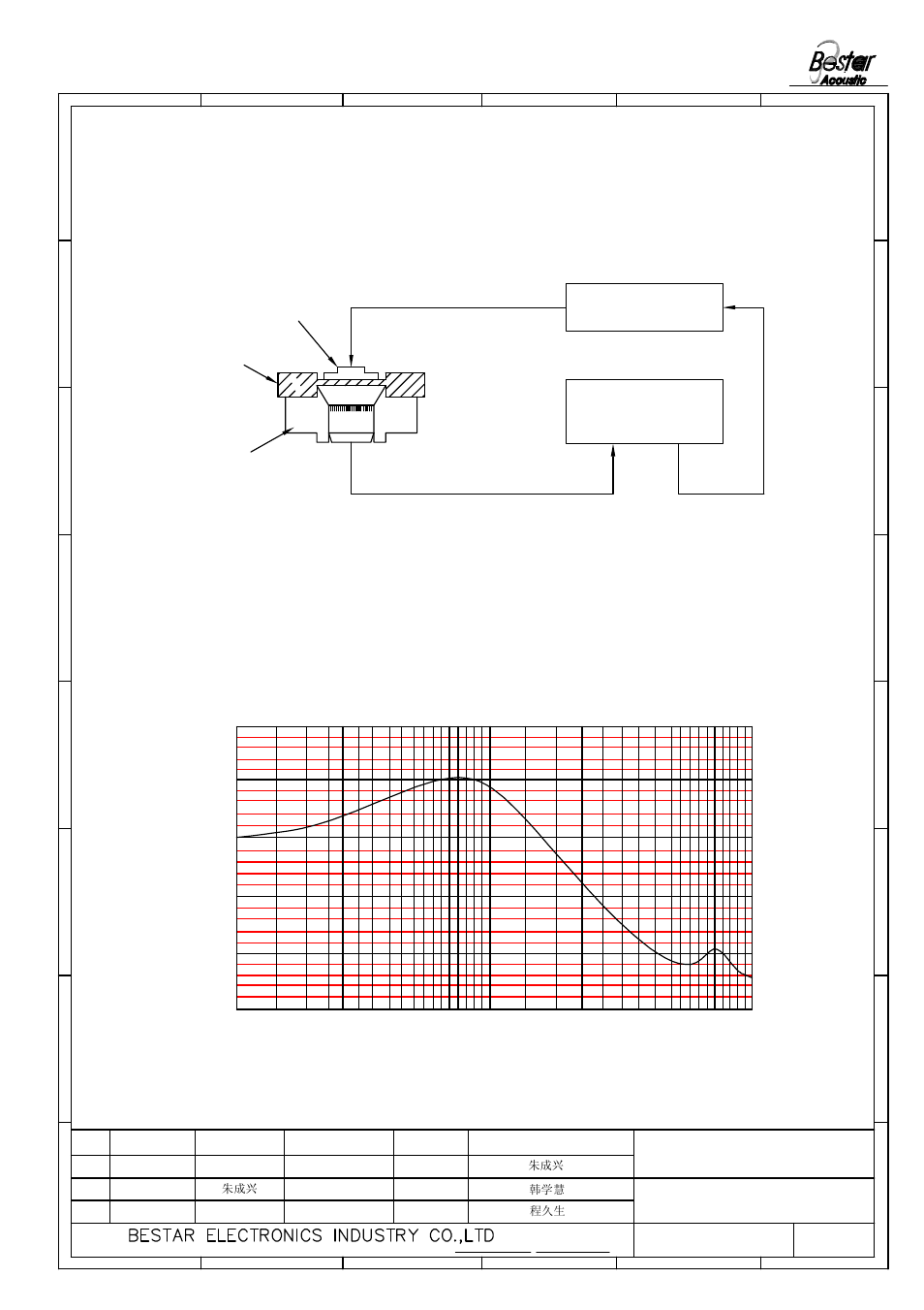 Measurement methos for receiver, Typical frequency response curve, Speaker | Frequency (hz) | BeStar BSR16-11C-08H3.8RW016J LF User Manual | Page 4 / 9