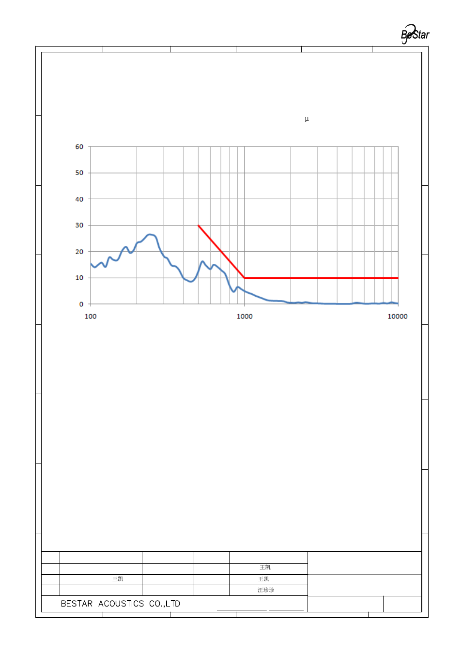 Th d ( %) 4.5 total harmonic distortion, Speaker | BeStar BMS1813F-11C-08H4.5 LF User Manual | Page 6 / 13