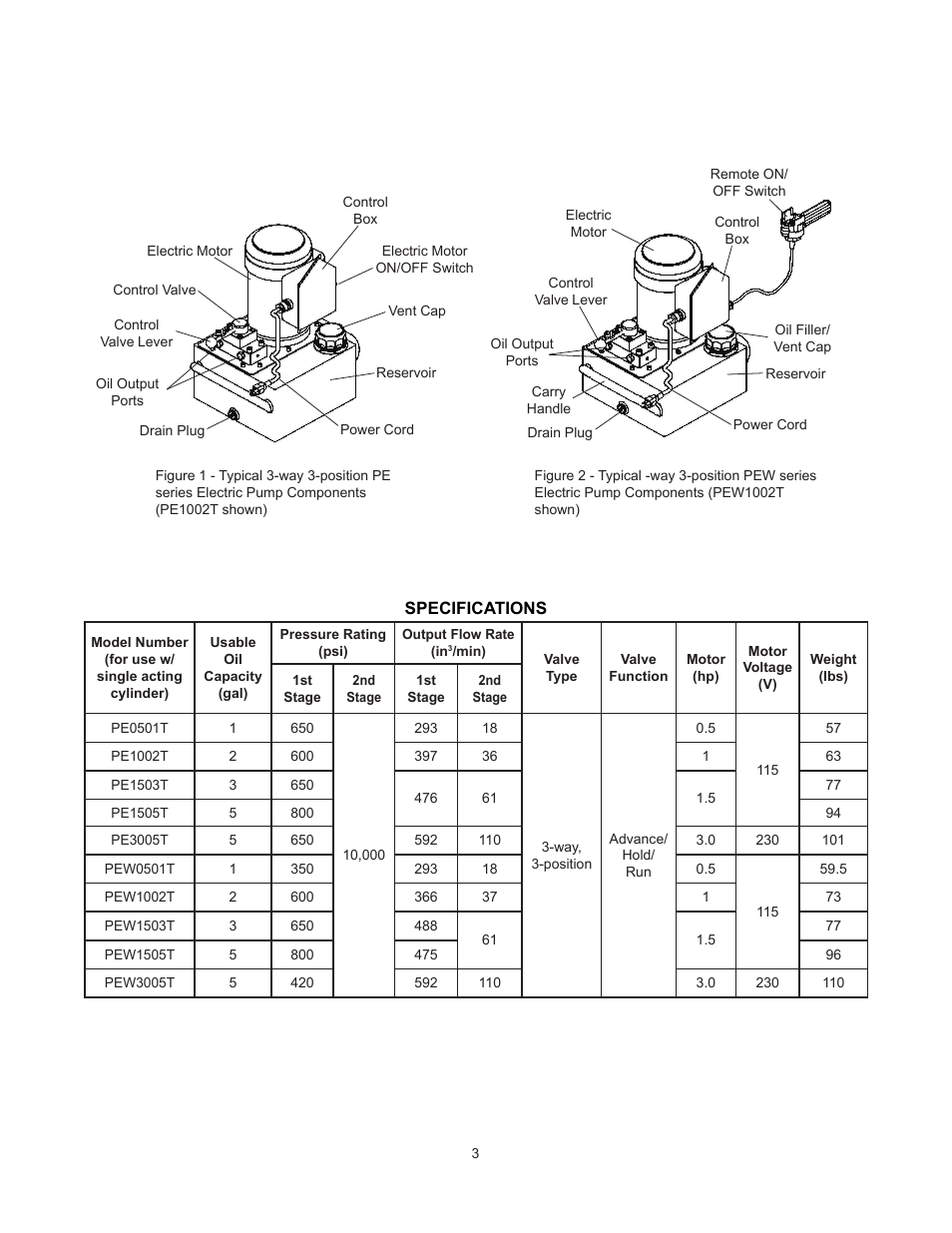 BVA Hydraulics PEW0501T, PEW1002T, PEW1503T, PEW1505T, PEW3005T User Manual | Page 3 / 12