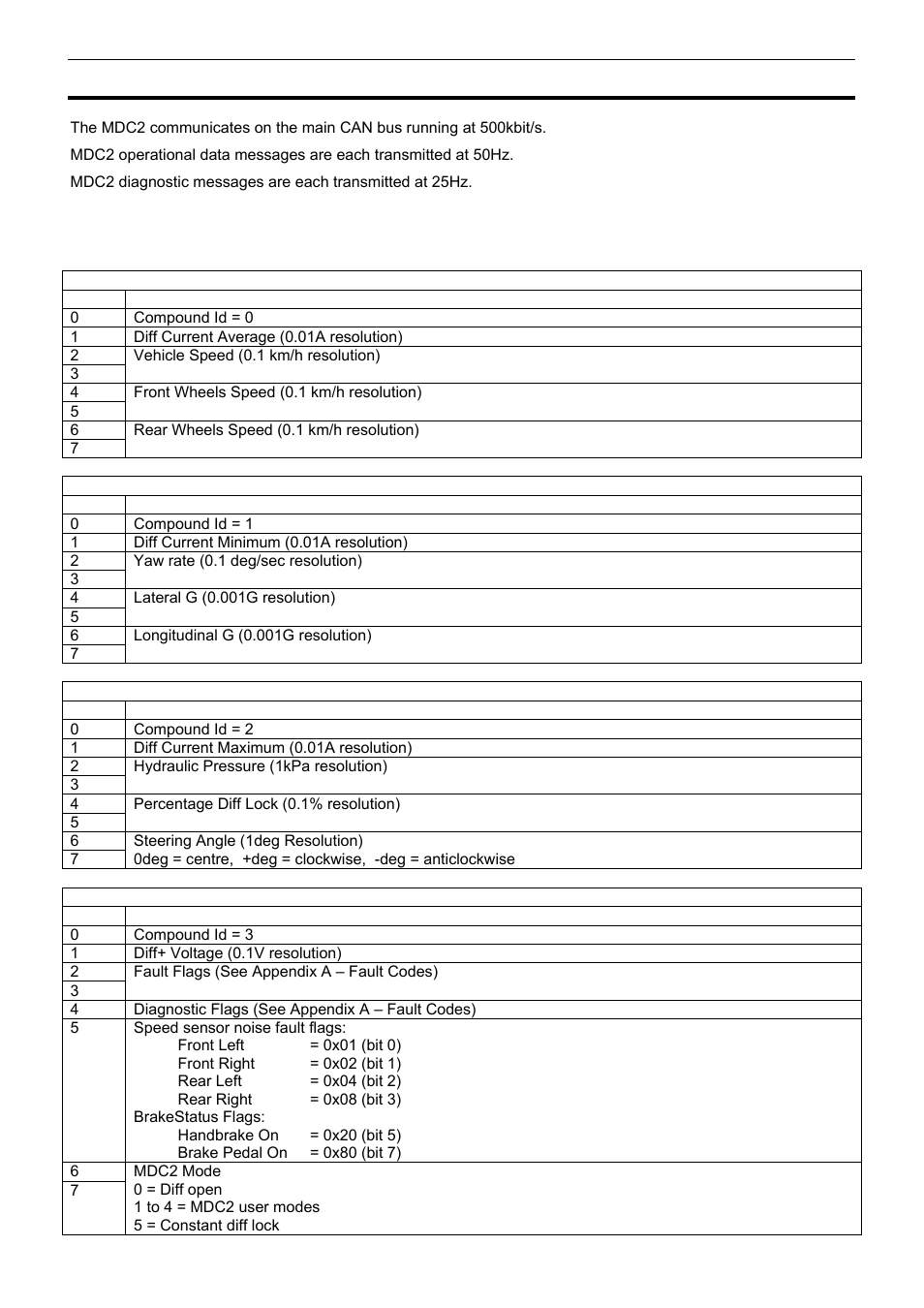 Appendix e – can messages, 50hz messages | MoTeC MDC2 User Manual | Page 19 / 20