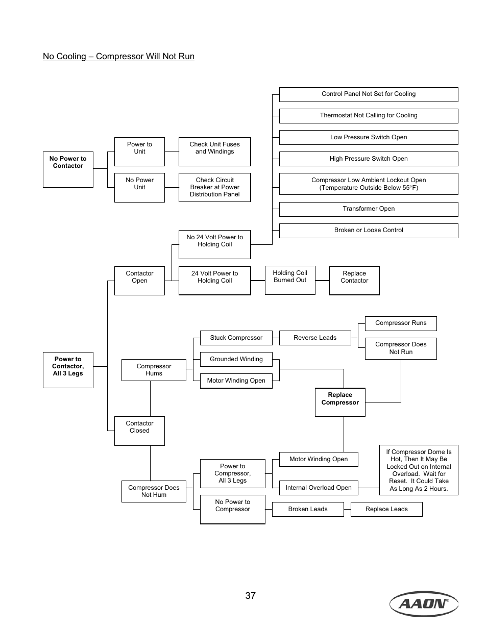 No cooling – compressor will not run | AAON M1-011 User Manual | Page 37 / 44