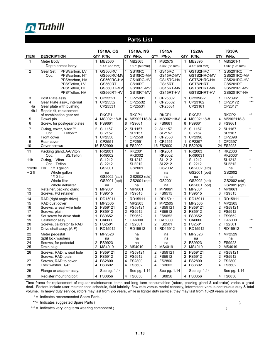 Parts list | Fill-Rite TS AA Mechanical Precision Meter User Manual | Page 18 / 20