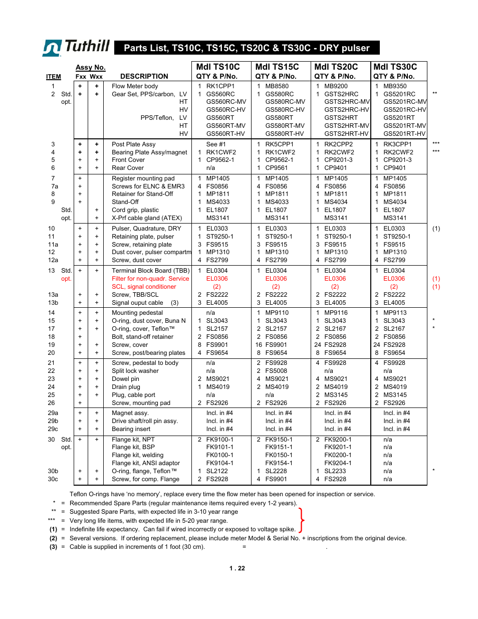 Fill-Rite TS SS F & W Precision Meter User Manual | Page 22 / 28