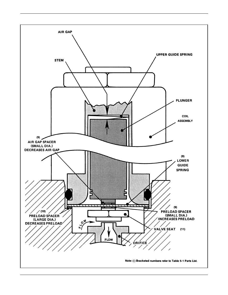 3 valve adjusting spacer locations -9, Er to figure 5-3 f, Ing to figure 5-3, note the n | Brooks Instrument 5866M User Manual | Page 32 / 65