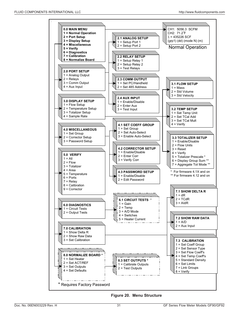 Menu structure, Normal operation | Fluid Components International GF90_GF92 User Manual | Page 35 / 102