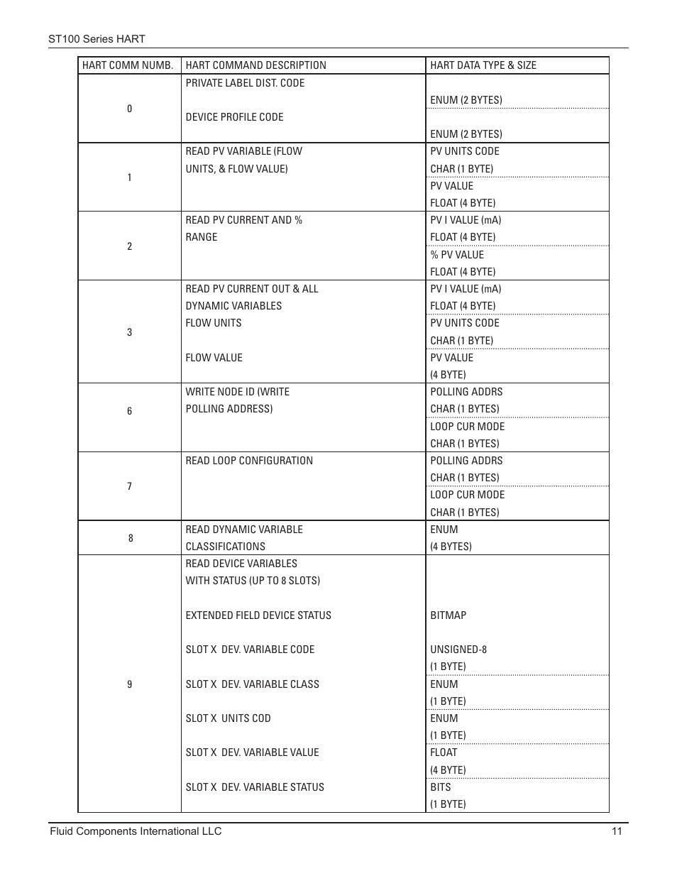 Fluid Components International ST100 Series HART User Manual | Page 15 / 28