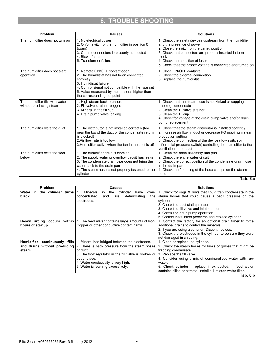 Trouble shooting | GeneralAire EDMK4 Elite Steam User Manual | Page 21 / 28