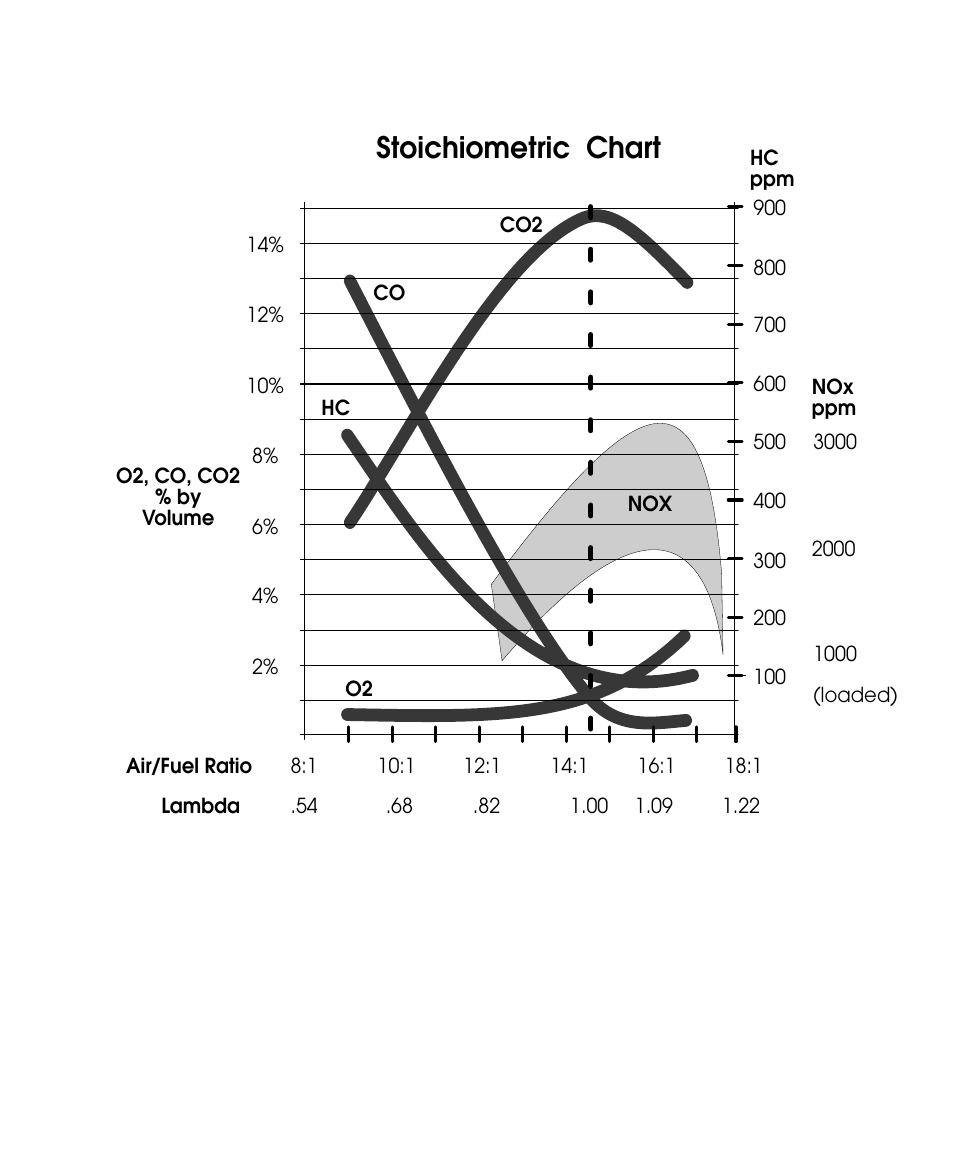 Stoichiometric chart | GxT Ferret 54 ENGINE DIAGNOSTIC CENTER User Manual | Page 81 / 102