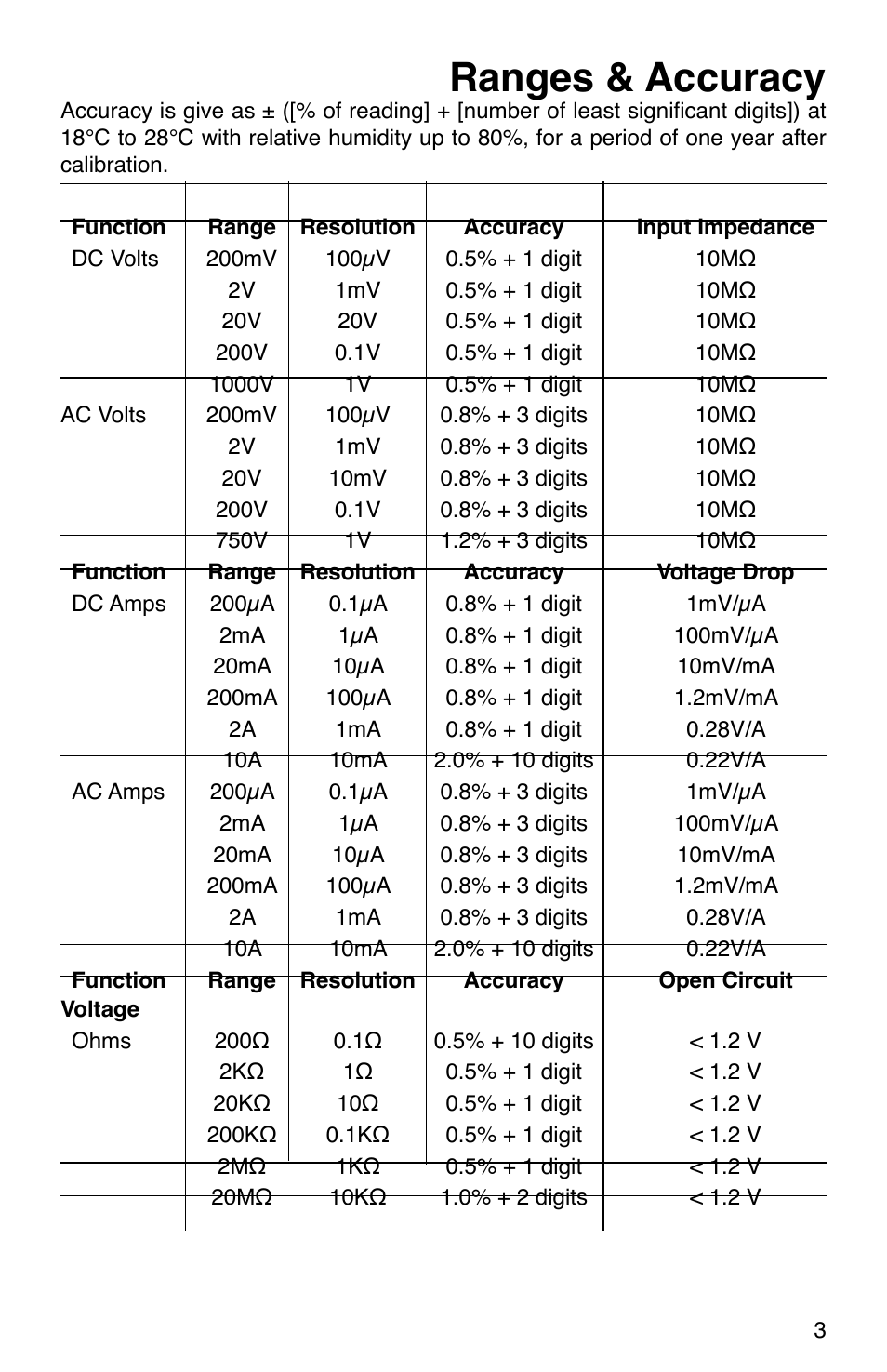 Ranges & accuracy | GxT Ferret 94 Mulitmeter User Manual | Page 3 / 8