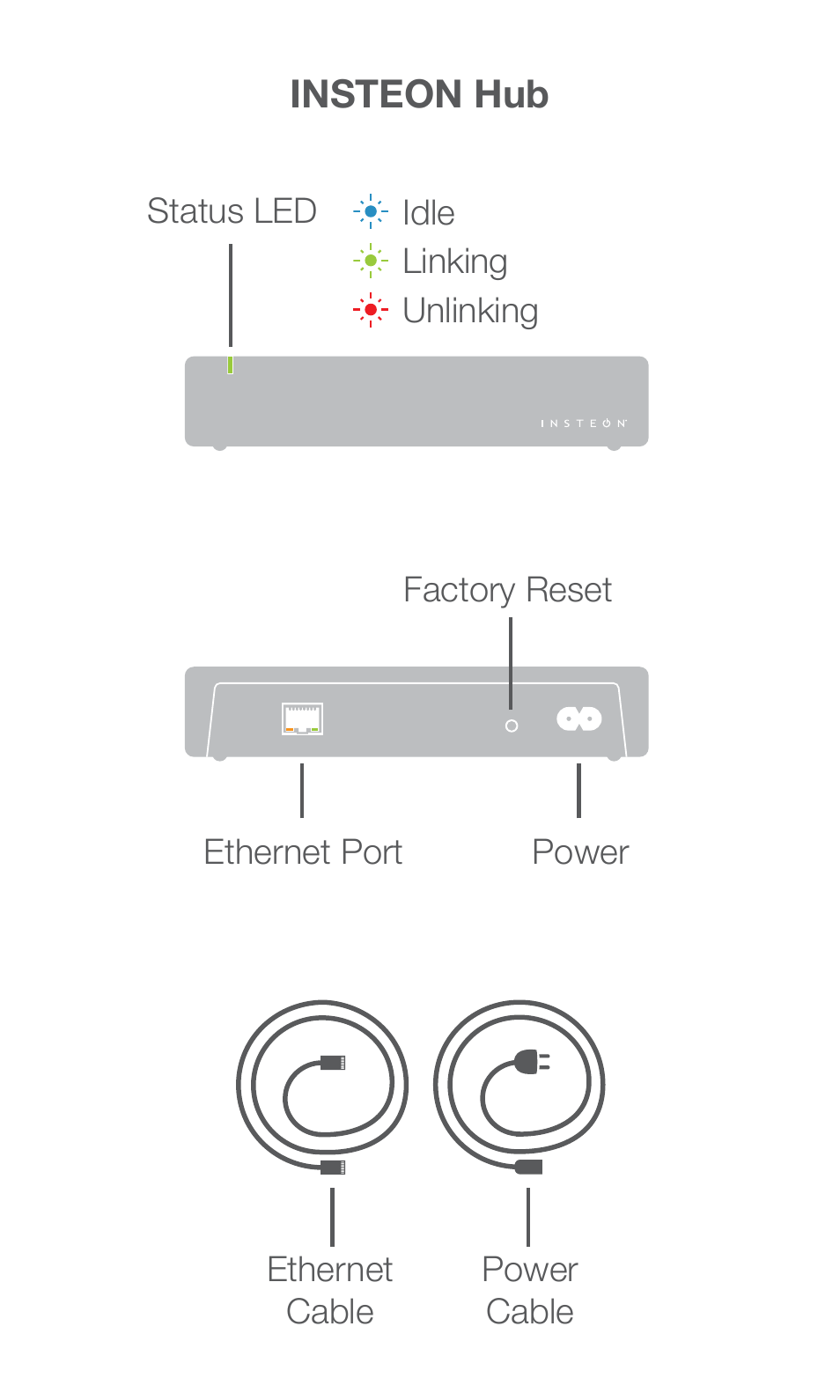 INSTEON Hub - 2242-222 (US), 2242-422 (EU), 2242-442 (UK), 2242-522 (AUS/NZ) Quick Start User Manual | Page 2 / 12