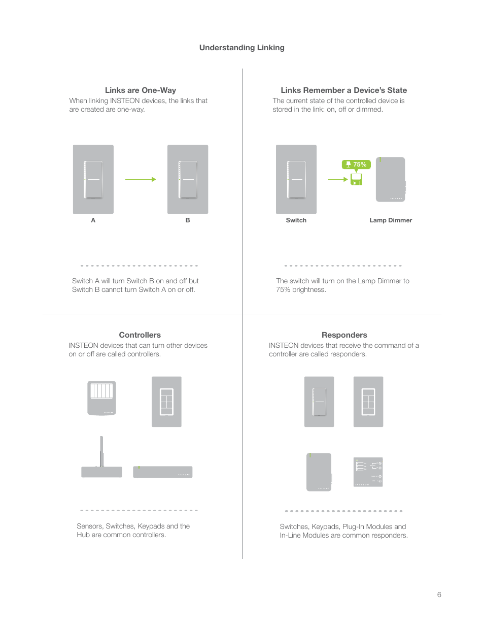 Understanding linking | INSTEON LED Bulb (PAR38) 2674-222 Manual User Manual | Page 6 / 26