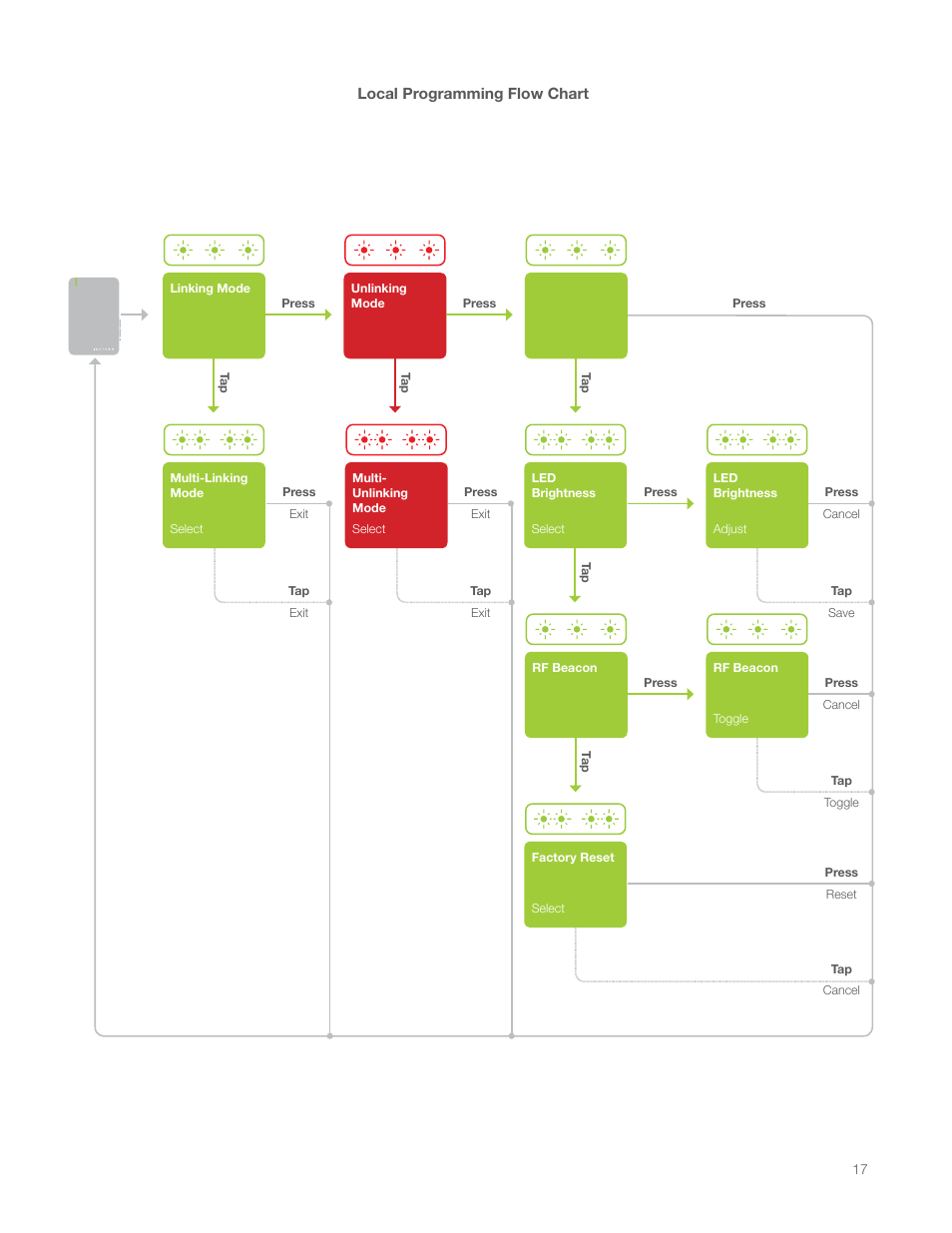 Local programming flow chart | INSTEON On/Off Module (Dual-Band) (2635-222) Manual User Manual | Page 17 / 28