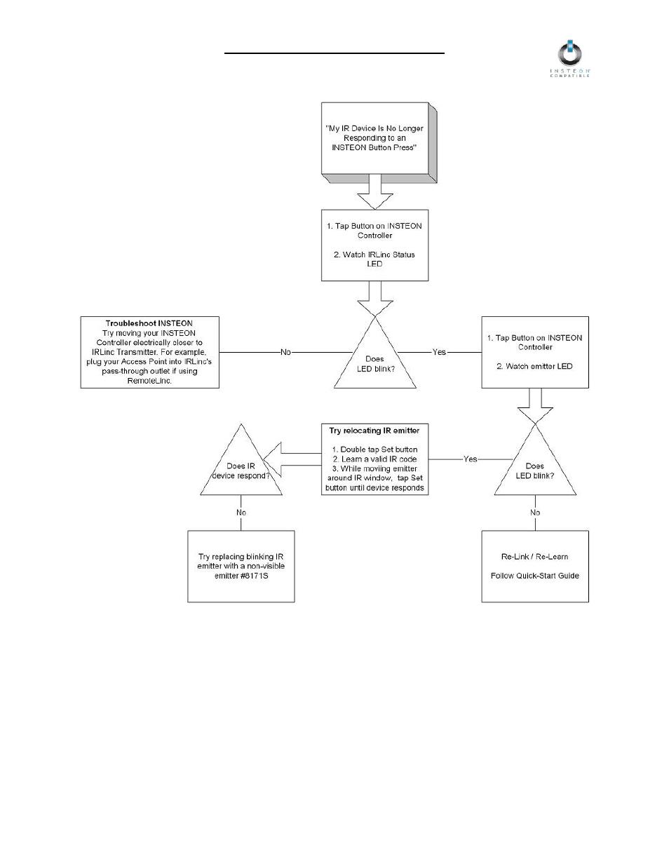 Troubleshooting after setup | INSTEON IRLinc Transmitter (2411T) Manual User Manual | Page 11 / 15