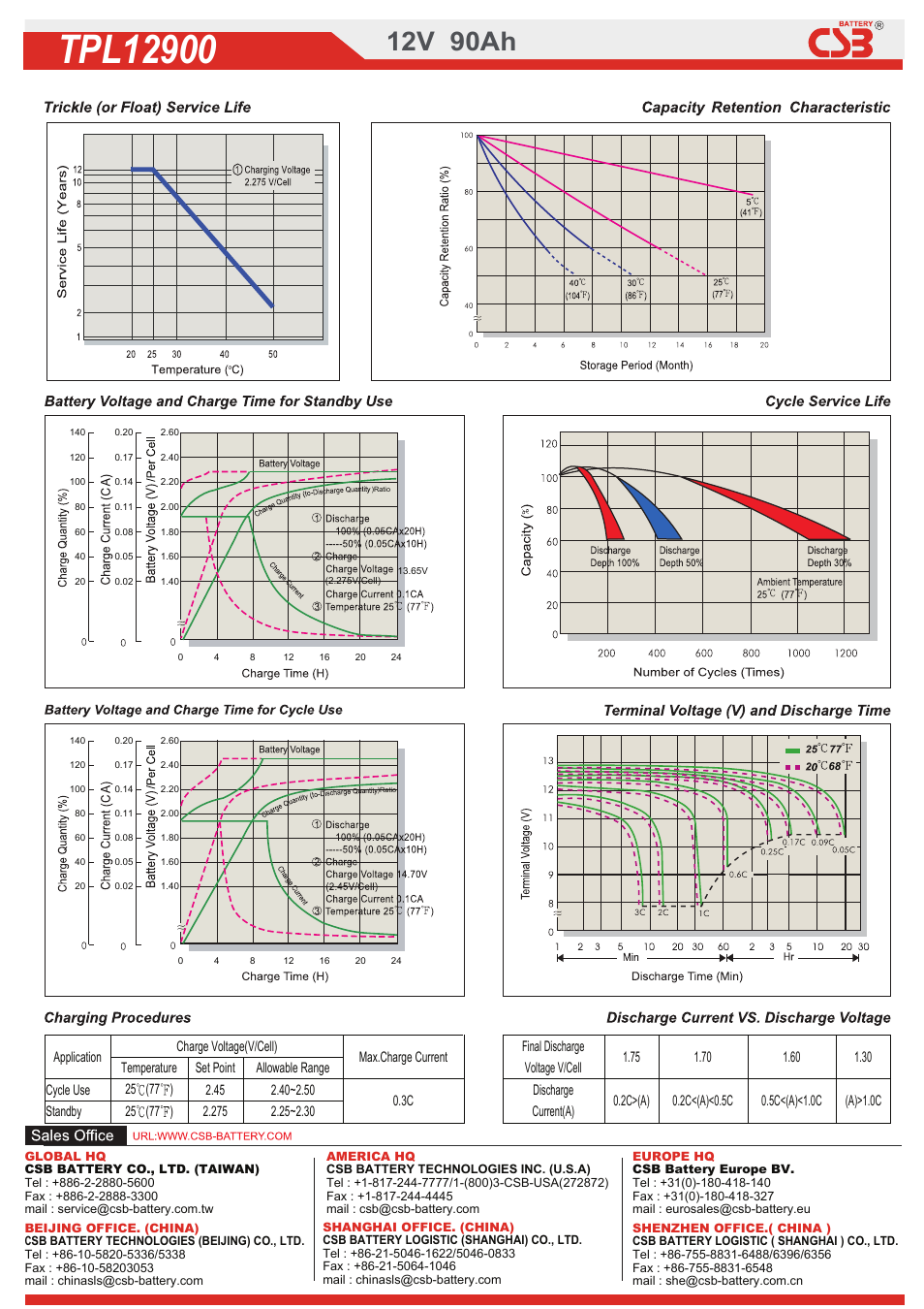 2dow01320212498.pdf, 12v 90ah | CSB Battery TPL12900 User Manual | Page 2 / 2