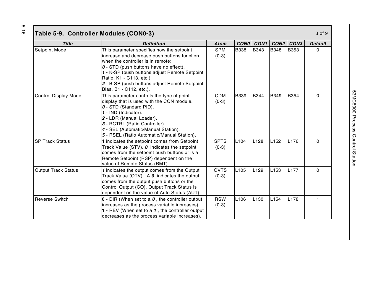Table 5-9. controller modules (con0-3) | Micromod Micro-DCI: 53MC5000 Multi-Loop Process Controller Instruction Manual User Manual | Page 161 / 406