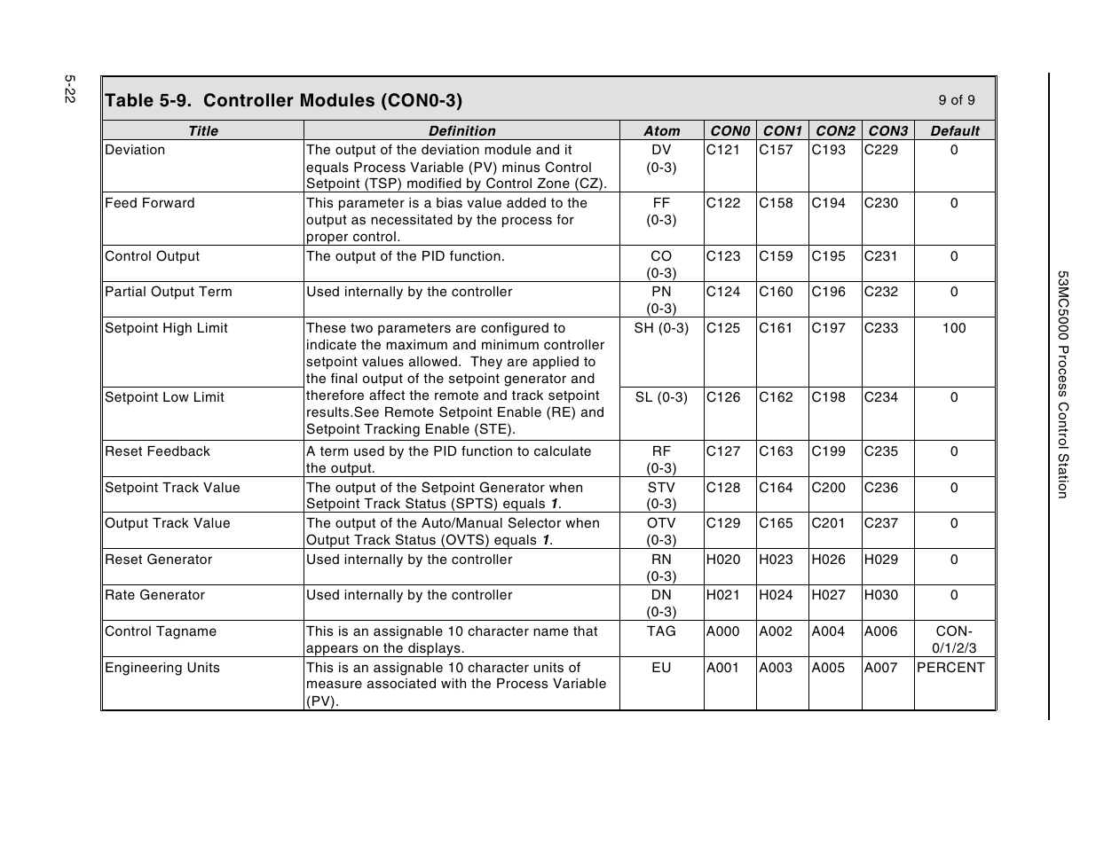 Table 5-9. controller modules (con0-3) | Micromod Micro-DCI: 53MC5000 Multi-Loop Process Controller Instruction Manual User Manual | Page 167 / 406