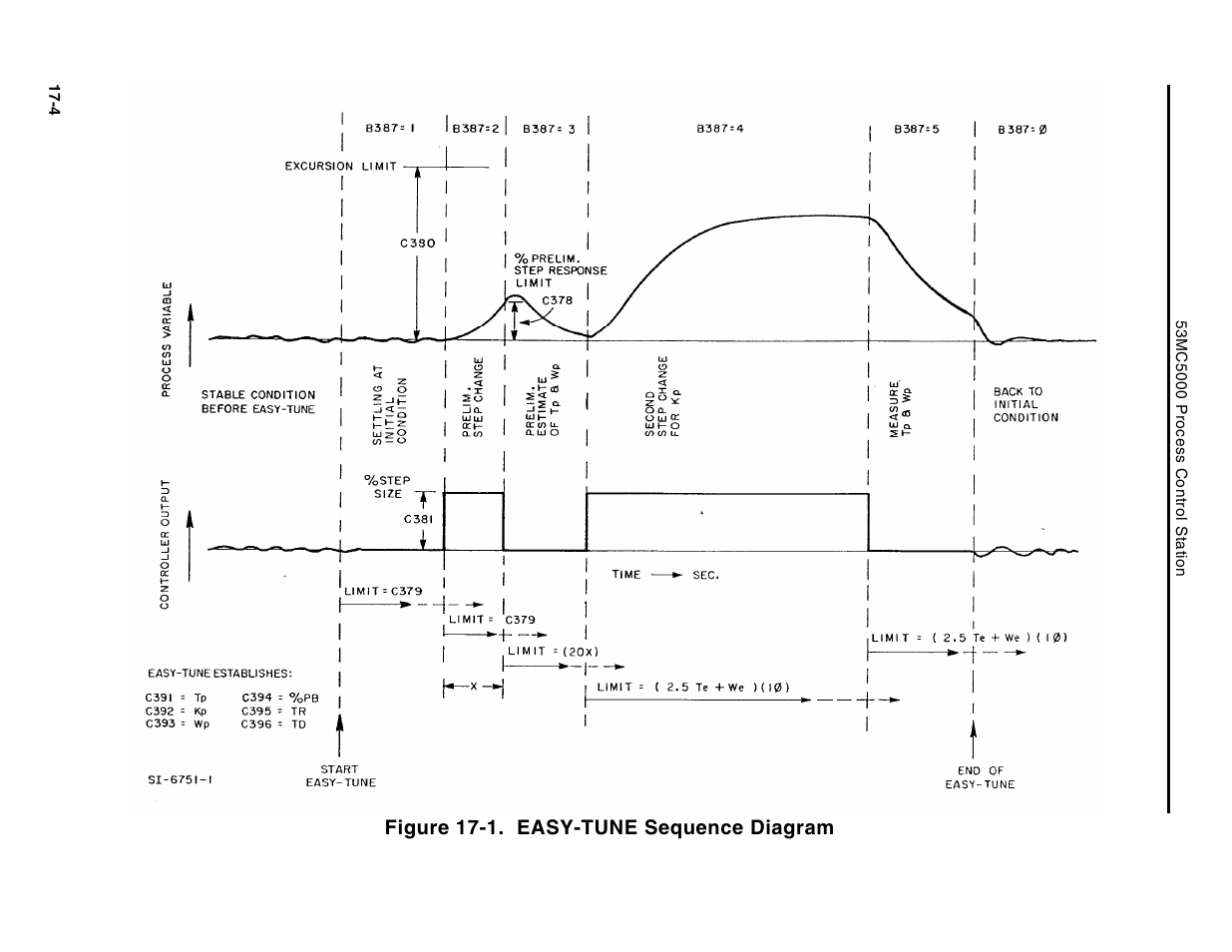 Figure 17-1. easy-tune sequence diagram | Micromod Micro-DCI: 53MC5000 Multi-Loop Process Controller Instruction Manual User Manual | Page 305 / 406