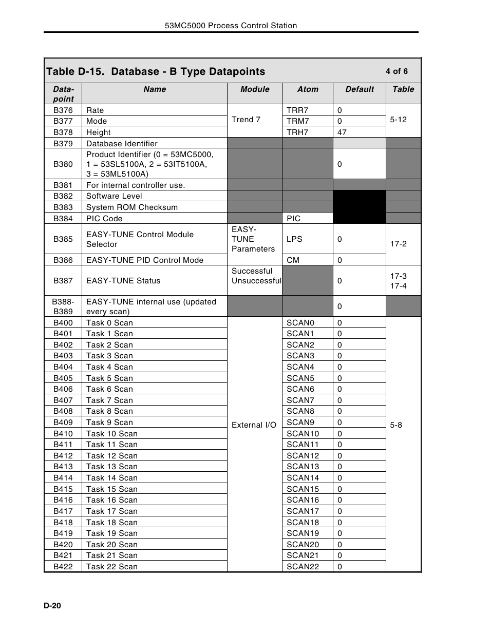Table d-15. database - b type datapoints | Micromod Micro-DCI: 53MC5000 Multi-Loop Process Controller Instruction Manual User Manual | Page 371 / 406
