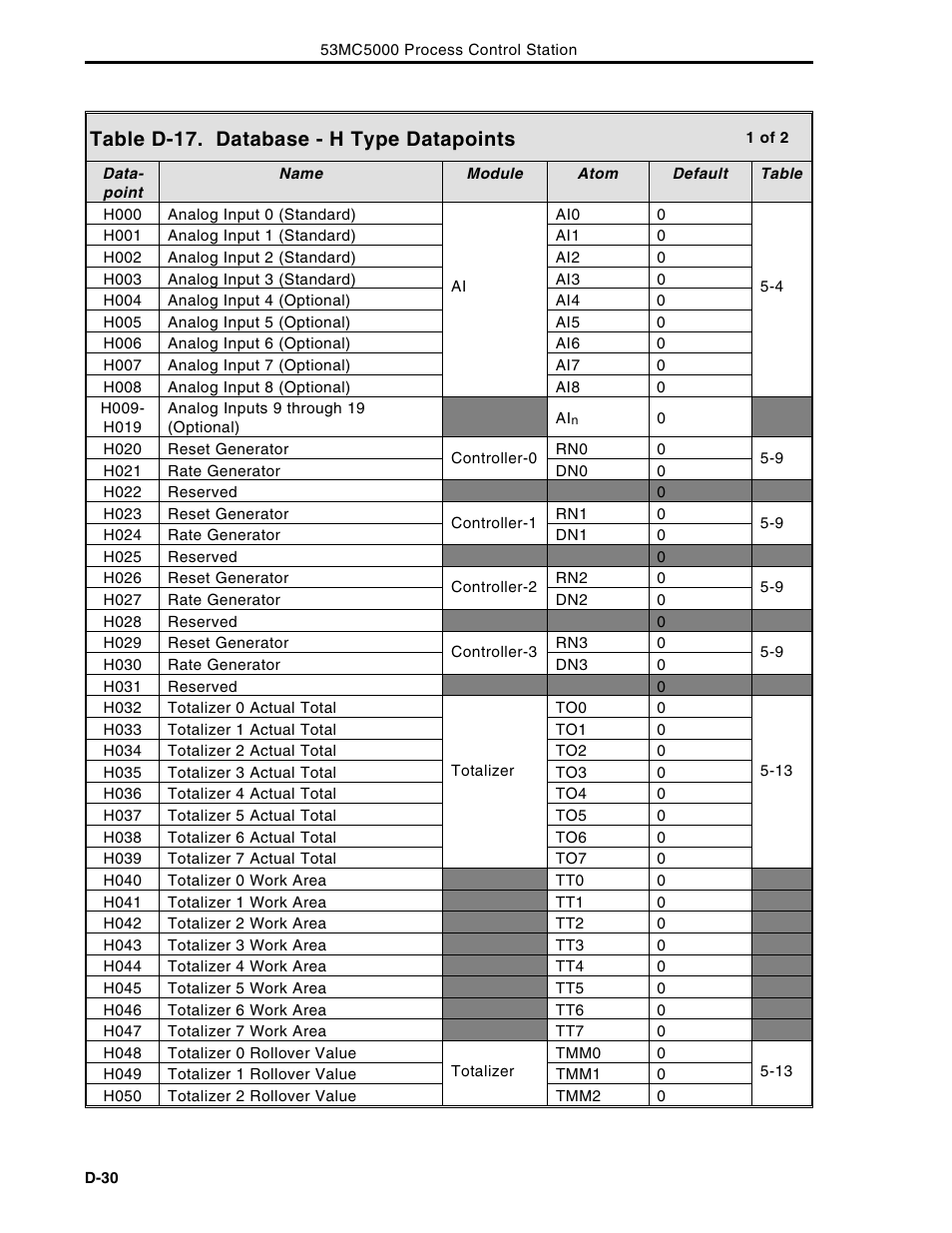 Table d-17. database - h type datapoints | Micromod Micro-DCI: 53MC5000 Multi-Loop Process Controller Instruction Manual User Manual | Page 381 / 406