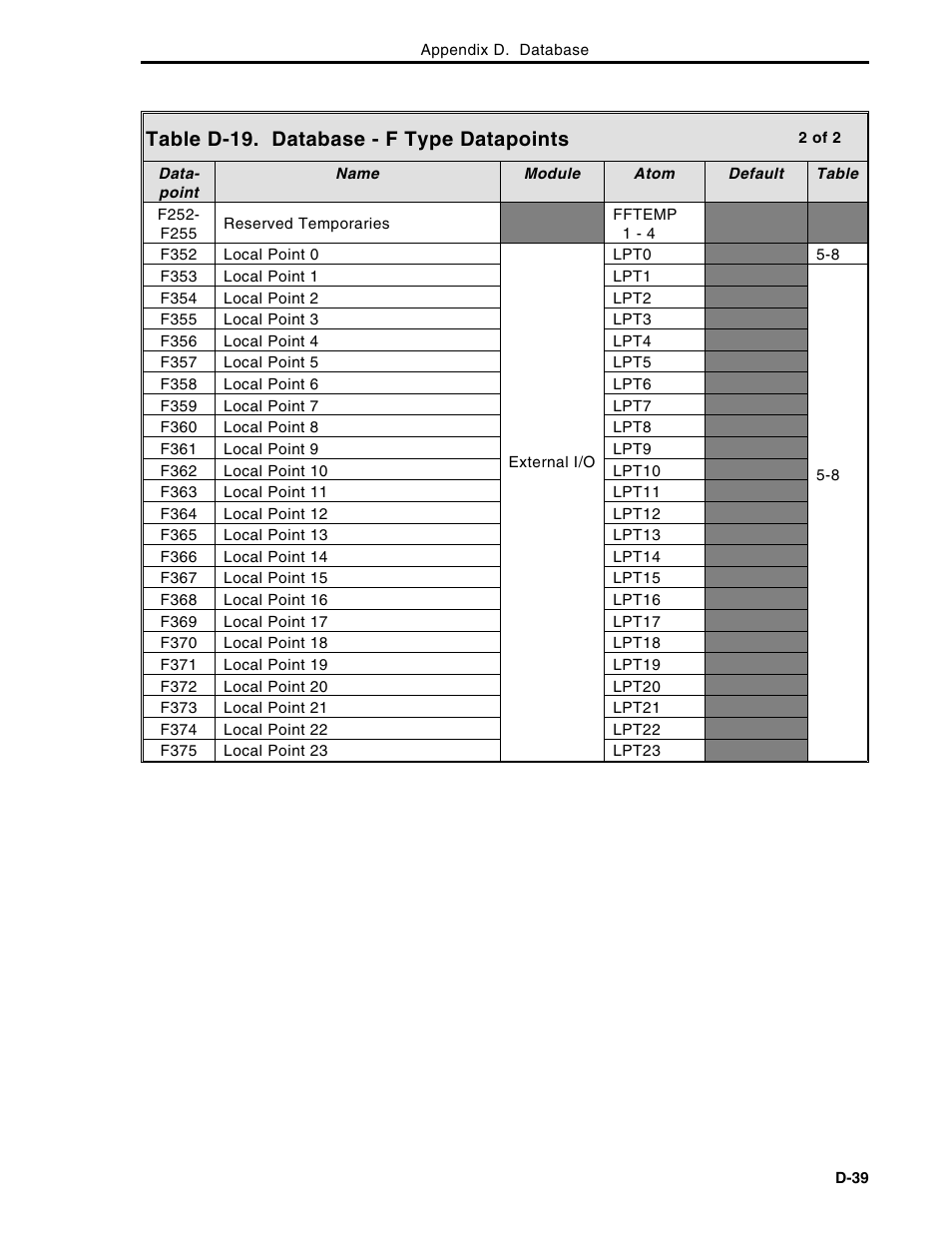 Table d-19. database - f type datapoints | Micromod Micro-DCI: 53MC5000 Multi-Loop Process Controller Instruction Manual User Manual | Page 390 / 406