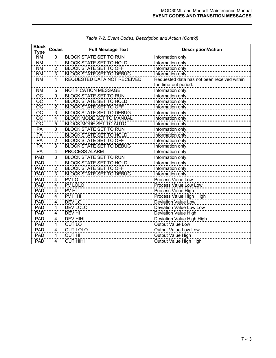Micromod MOD: 30ML and Modcell Maintenance for 2001N, 2002N, and 1800R User Manual | Page 100 / 152