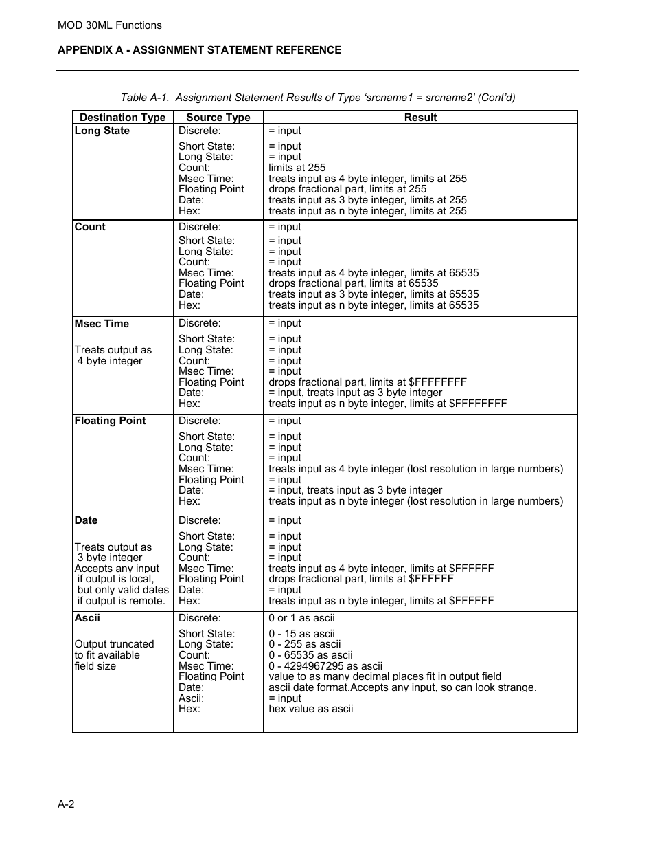 Micromod MOD: 30ML Functions Data Base Reference User Manual | Page 140 / 152