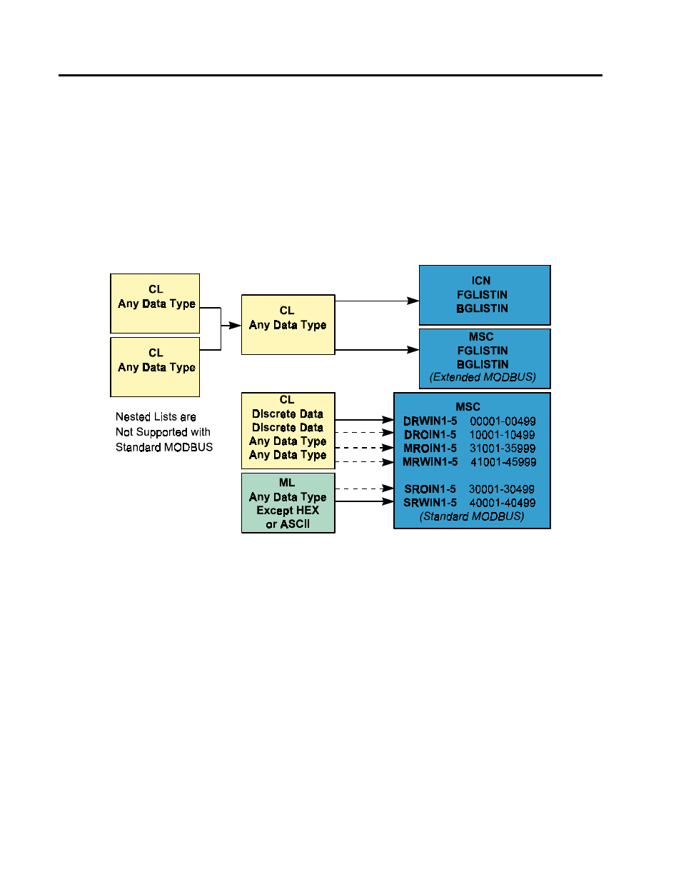 Using ml and cl blocks | Micromod MOD: MODBUS RTU Communications Guide User Manual | Page 12 / 32