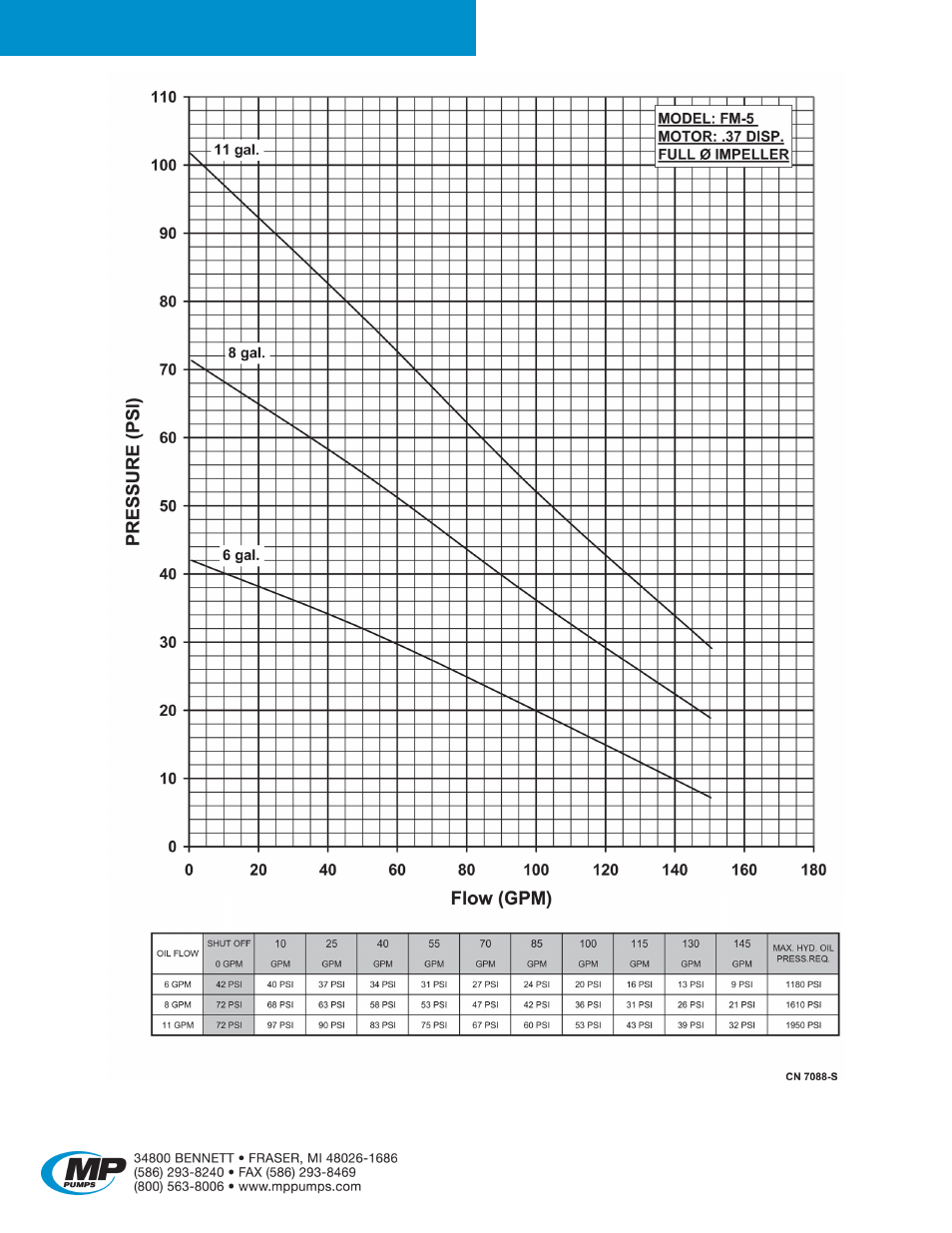Flomax, 5 hydraulic | MP Pumps FLOMAX 5 HYDRAULIC User Manual | Page 3 / 5