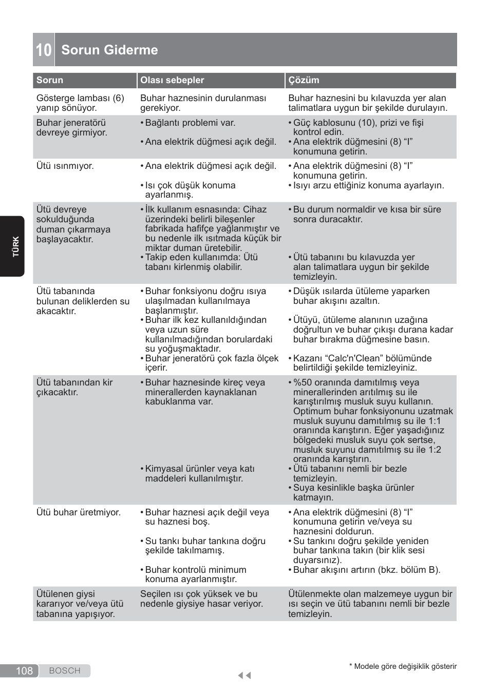 Sorun giderme | Bosch TDS3560 schwarz schwarz Dampfstation Sensixx B35L power User Manual | Page 108 / 158