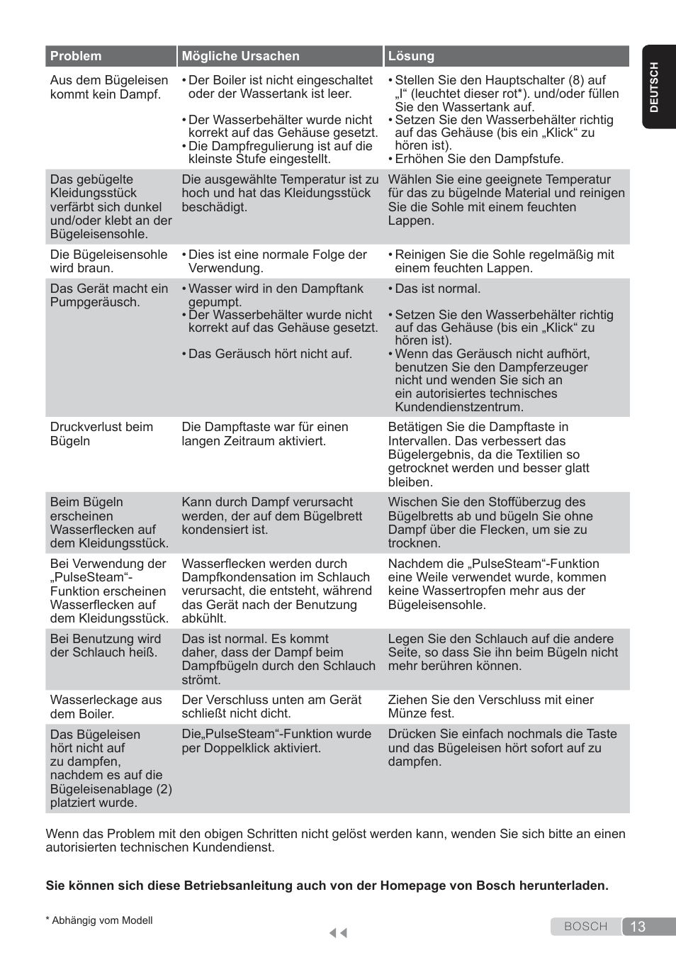 Bosch TDS3560 schwarz schwarz Dampfstation Sensixx B35L power User Manual | Page 13 / 158