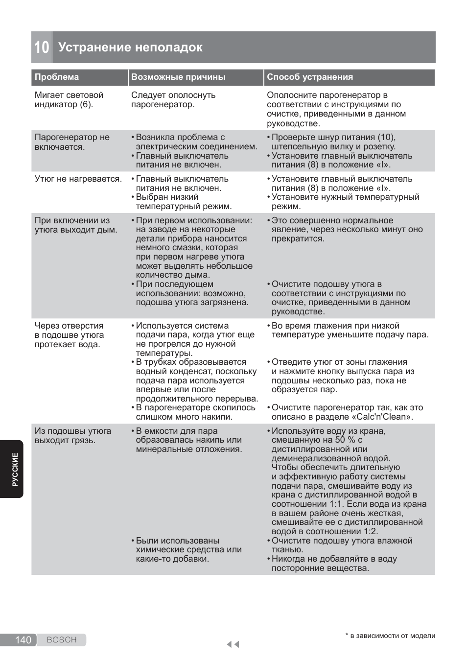 Устранение неполадок | Bosch TDS3560 schwarz schwarz Dampfstation Sensixx B35L power User Manual | Page 140 / 158