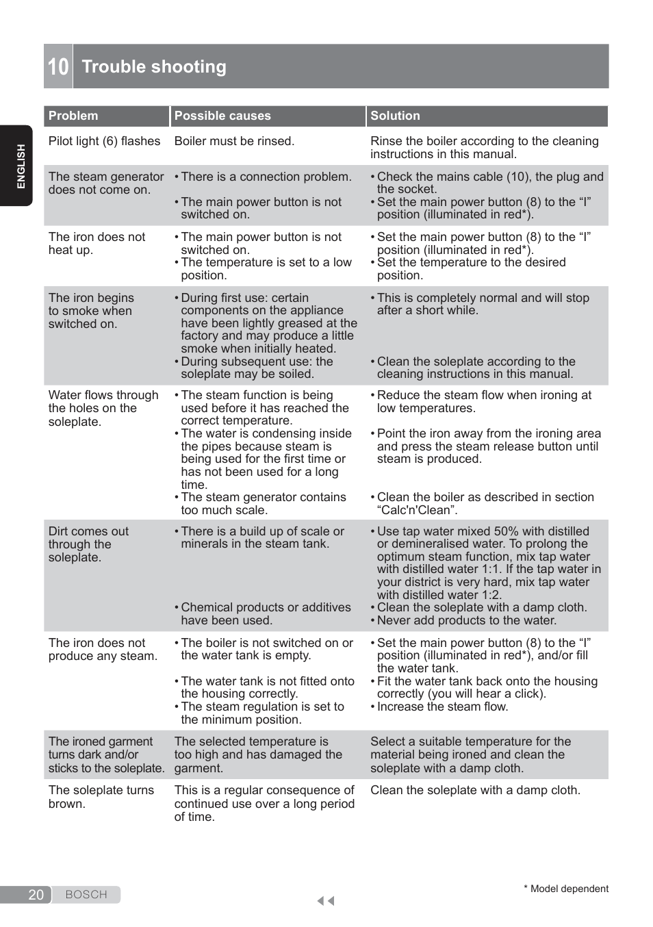 Trouble shooting | Bosch TDS3560 schwarz schwarz Dampfstation Sensixx B35L power User Manual | Page 20 / 158