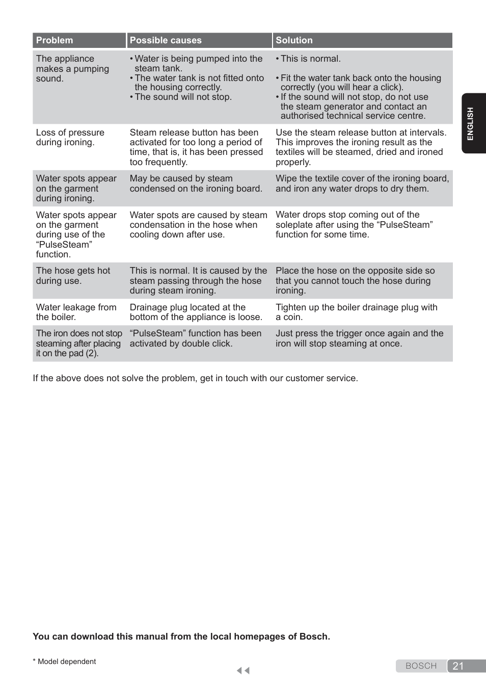Bosch TDS3560 schwarz schwarz Dampfstation Sensixx B35L power User Manual | Page 21 / 158
