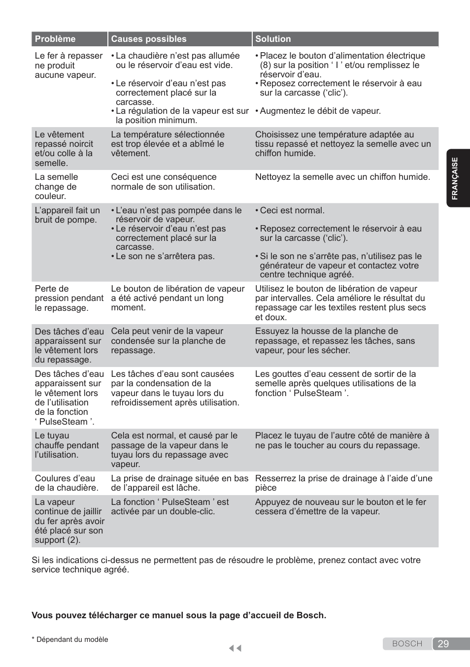 Bosch TDS3560 schwarz schwarz Dampfstation Sensixx B35L power User Manual | Page 29 / 158