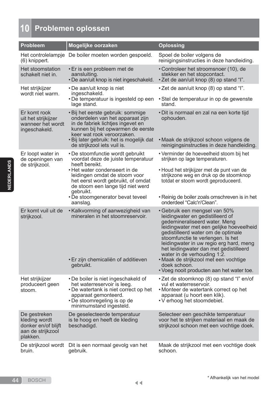 Problemen oplossen | Bosch TDS3560 schwarz schwarz Dampfstation Sensixx B35L power User Manual | Page 44 / 158