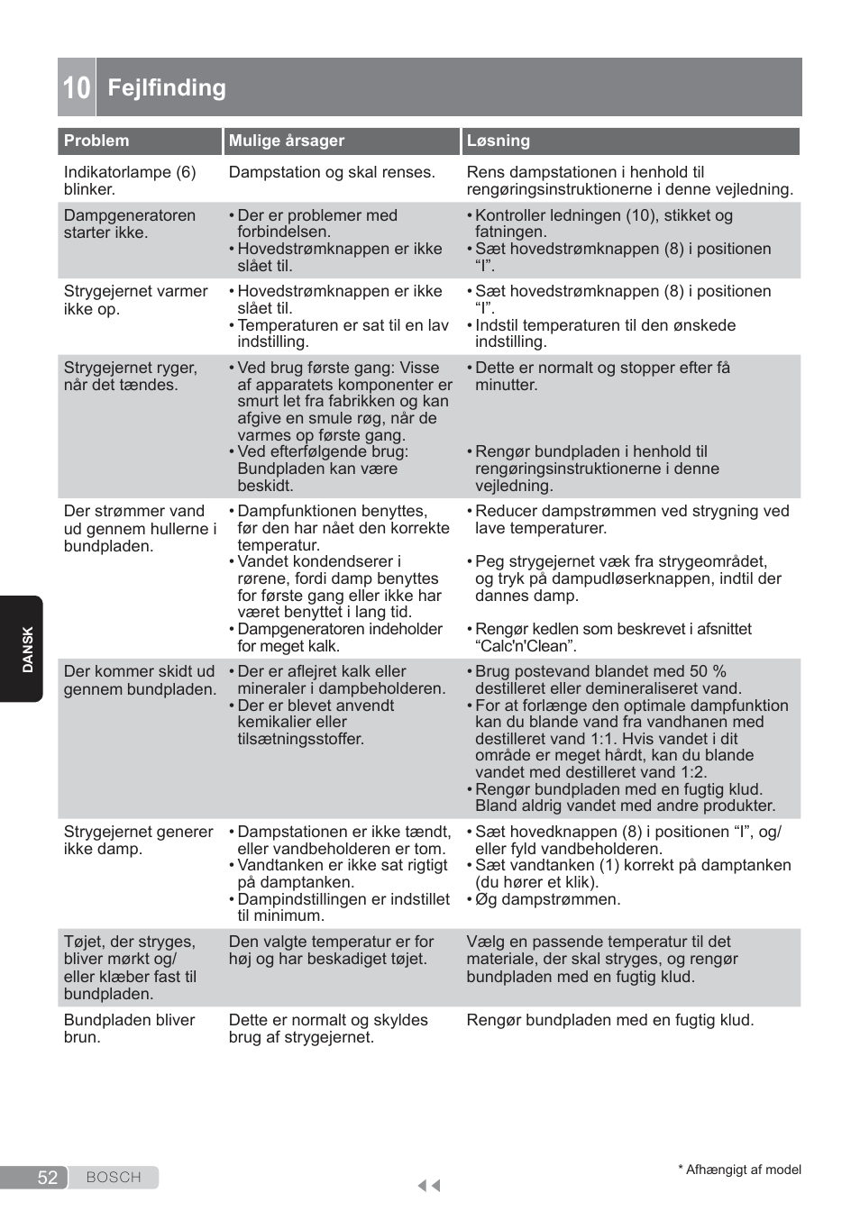 Fejlfinding | Bosch TDS3560 schwarz schwarz Dampfstation Sensixx B35L power User Manual | Page 52 / 158