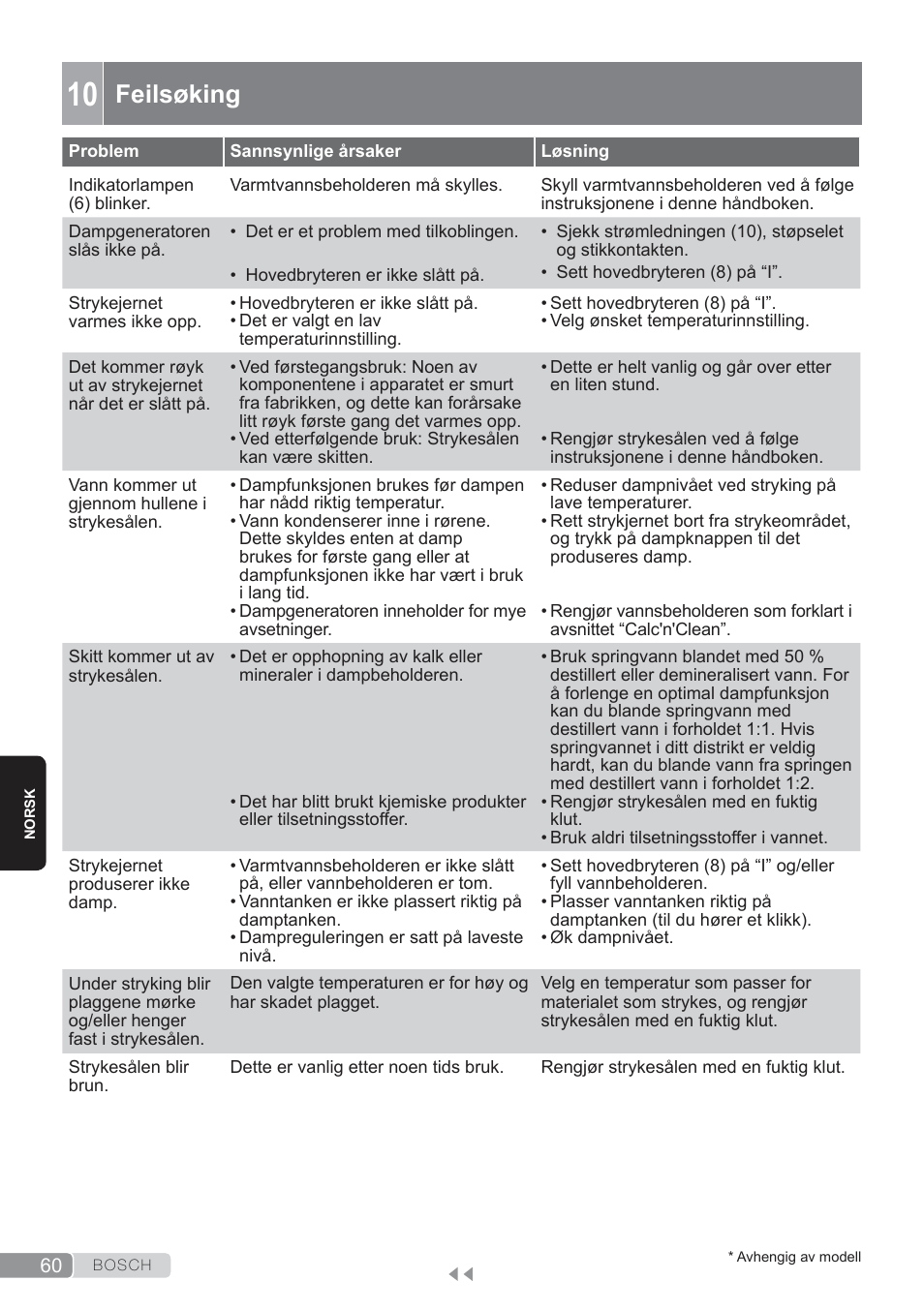 Feilsøking | Bosch TDS3560 schwarz schwarz Dampfstation Sensixx B35L power User Manual | Page 60 / 158