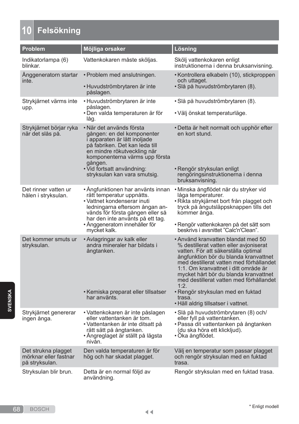 Felsökning | Bosch TDS3560 schwarz schwarz Dampfstation Sensixx B35L power User Manual | Page 68 / 158