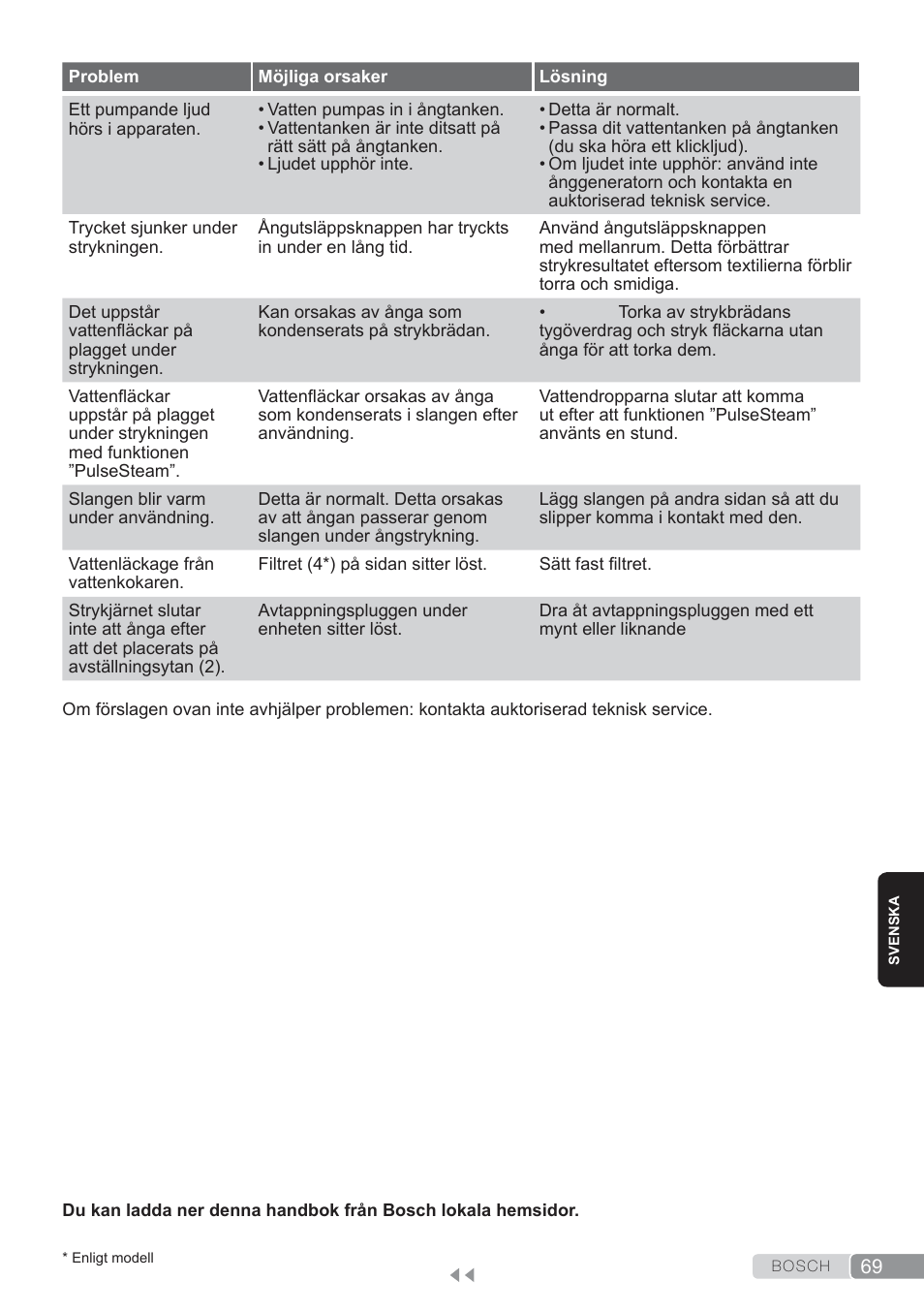 Bosch TDS3560 schwarz schwarz Dampfstation Sensixx B35L power User Manual | Page 69 / 158