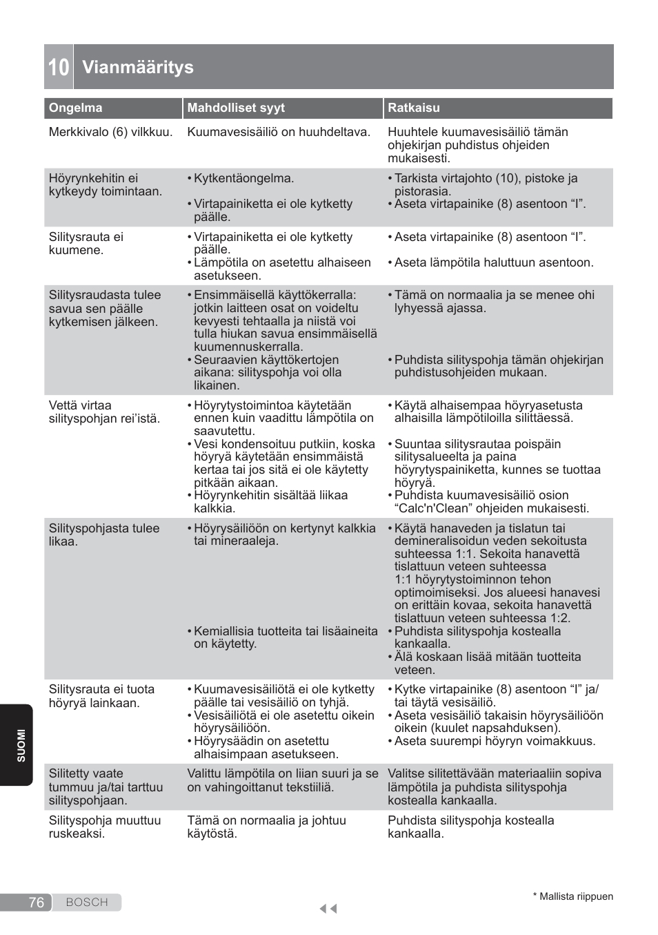 Vianmääritys | Bosch TDS3560 schwarz schwarz Dampfstation Sensixx B35L power User Manual | Page 76 / 158
